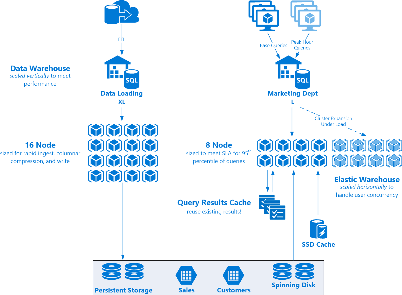 diagram of snowflake database architecture